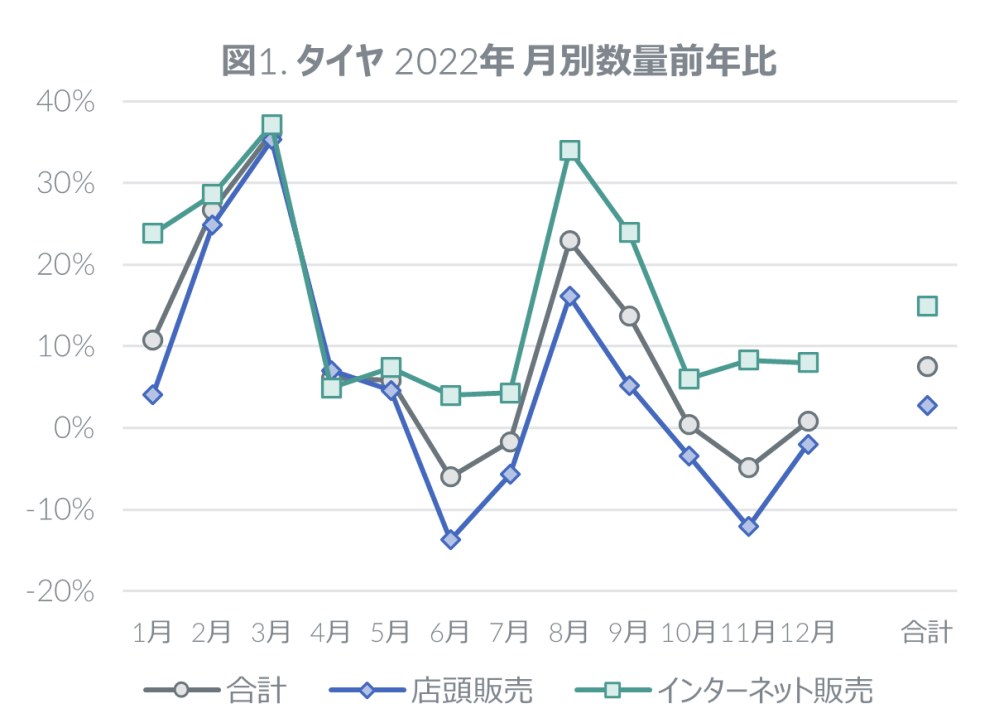 Hero image for 2022年 タイヤ・エンジンオイル・自動車用バッテリーの販売動向