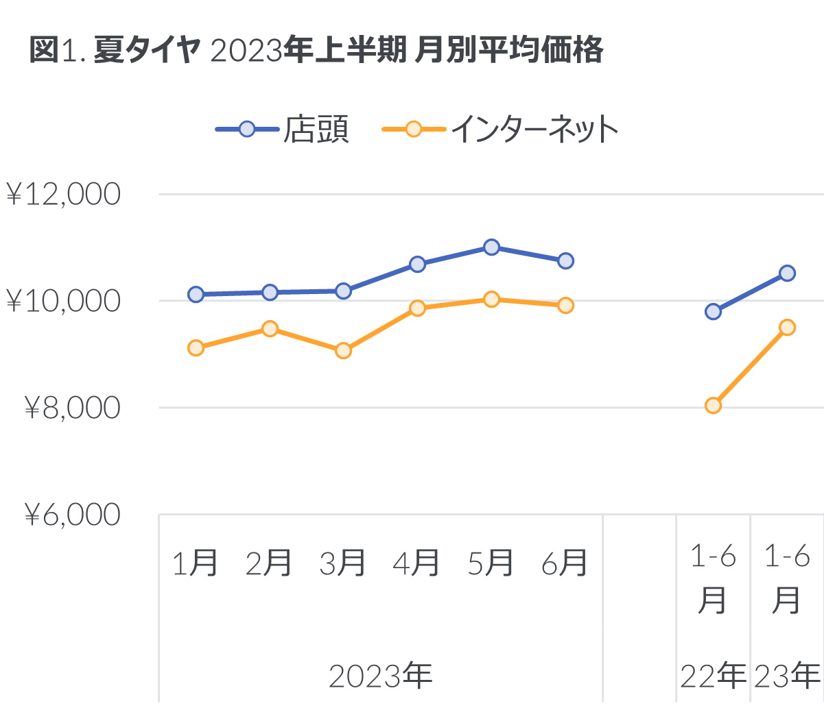 Inline image 1 for 2023年上半期 タイヤ・エンジンオイル・自動車用バッテリーの販売動向