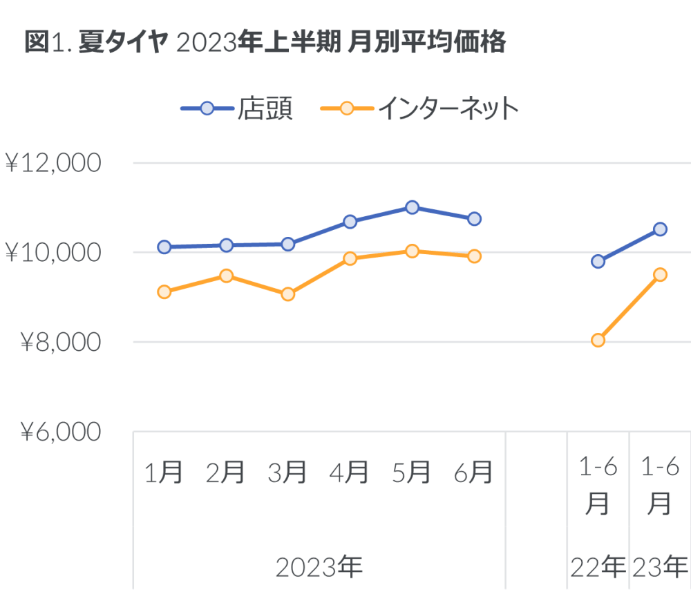 Hero image for 2023年上半期 タイヤ・エンジンオイル・自動車用バッテリーの販売動向