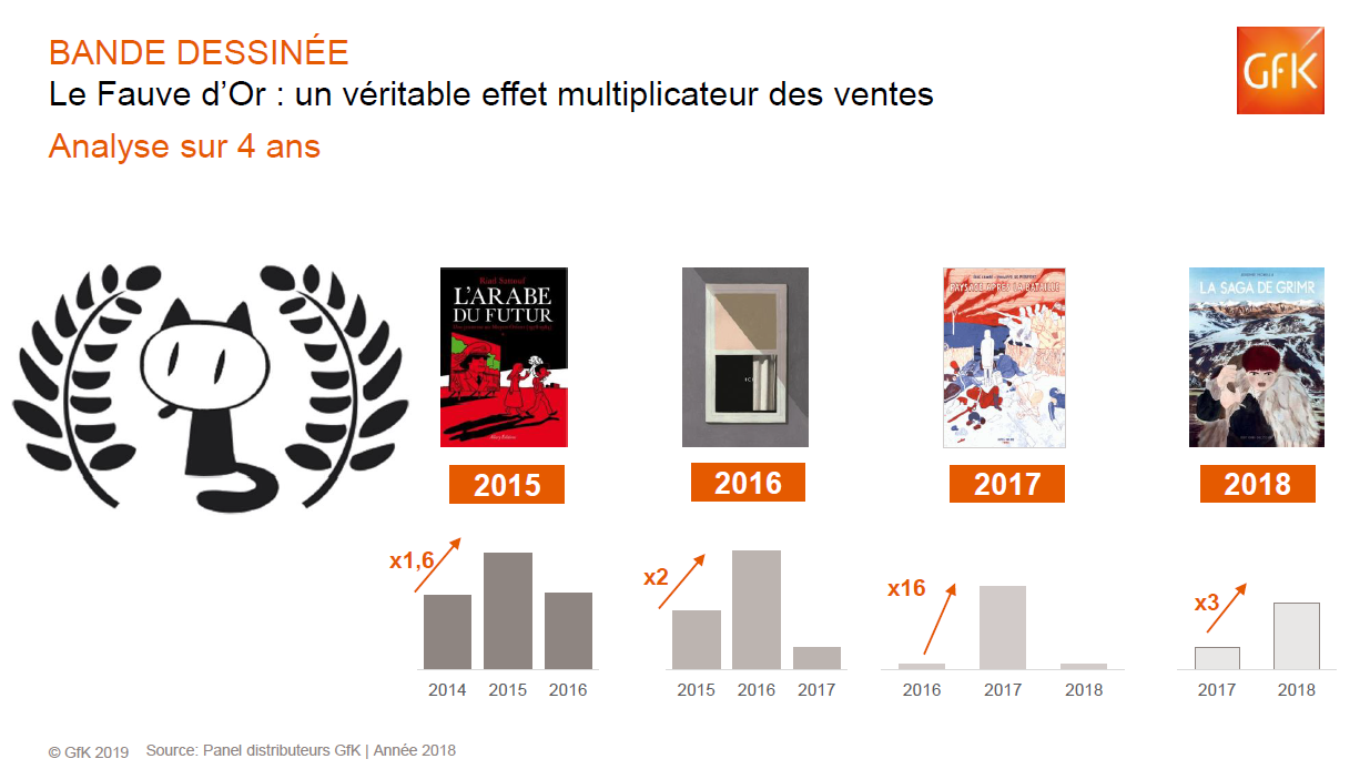 Image intégrée 3 pour Chiffres clés du marché de la BD, ventes BD en France – GfK
