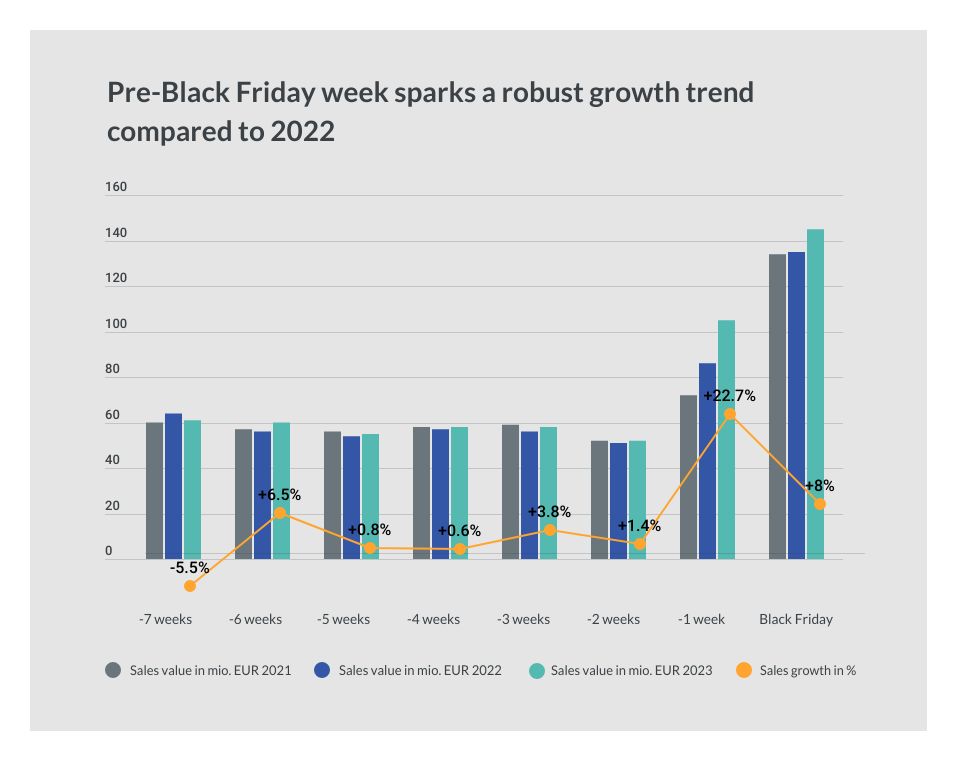 Black Friday: Belgians spent 145 million euros on consumer electronics