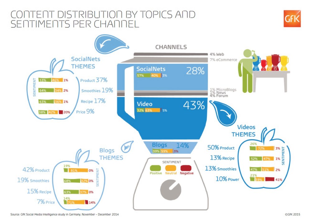 Hero image for How social media can give power blender manufacturers a bigger cut of the market