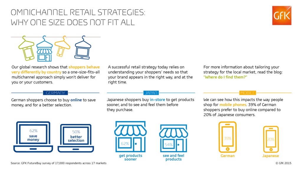 Omnichannel retail strategies: Why one size does not fit all