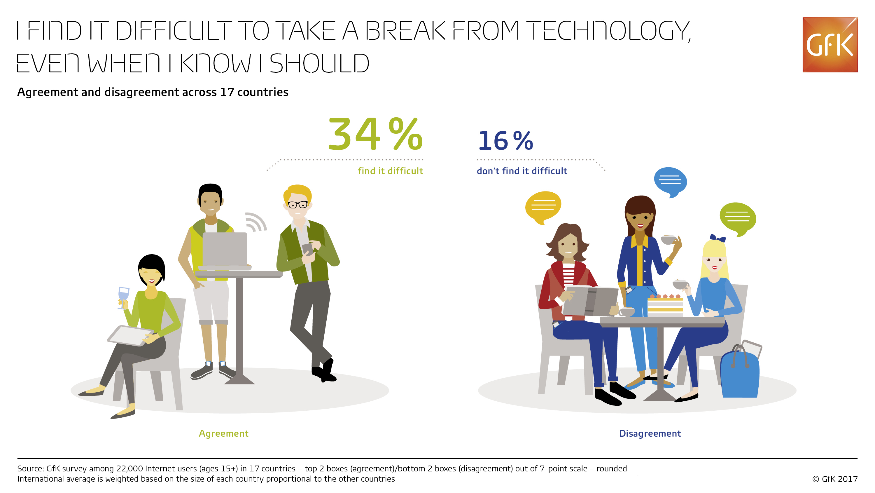 Inline image 1 for One in three people find it difficult to take a break from technology