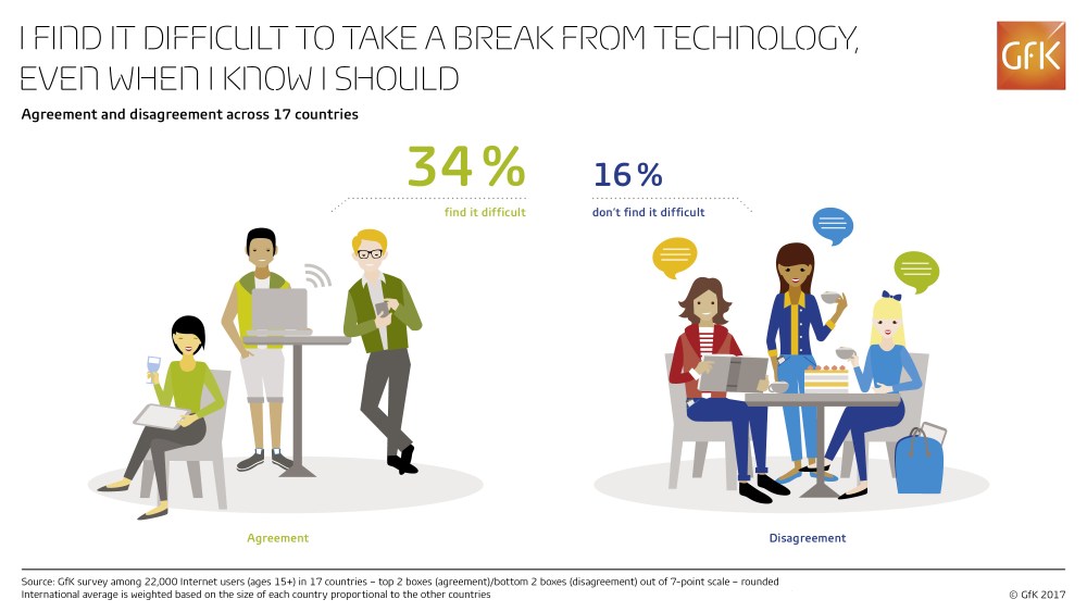 Hero image for One in three people find it difficult to take a break from technology