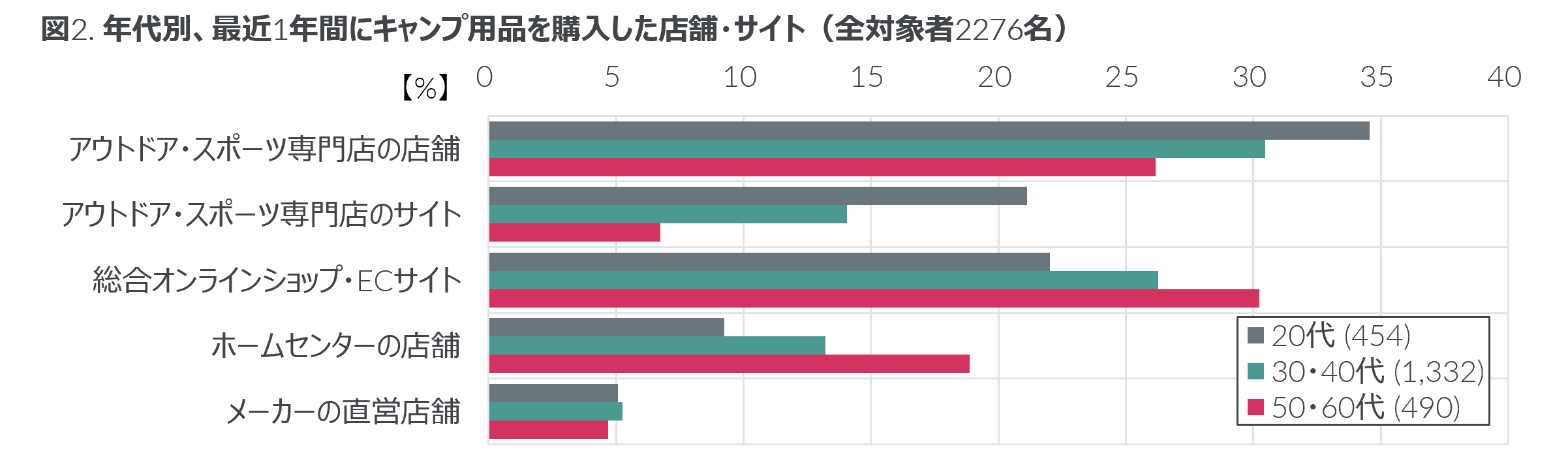 Inline image 2 for GfK アウトドア・キャンプ用品購入者調査 キャンプ愛好者が次に欲しい用品Top３はテント、寝袋・シュラフ、バーベキューコンロ