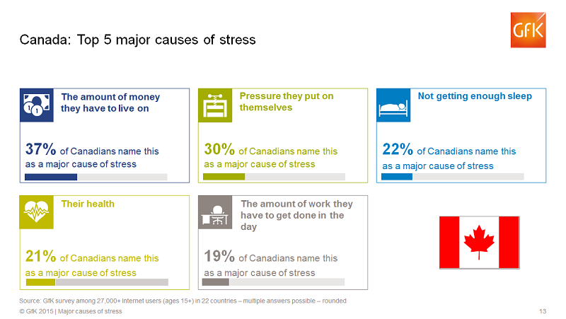 Inline image 1 for Money, Self-Pressure are Leading Causes of Stress for Canadians