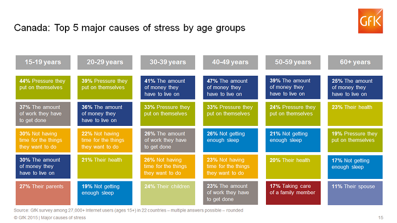 Inline image 3 for Money, Self-Pressure are Leading Causes of Stress for Canadians