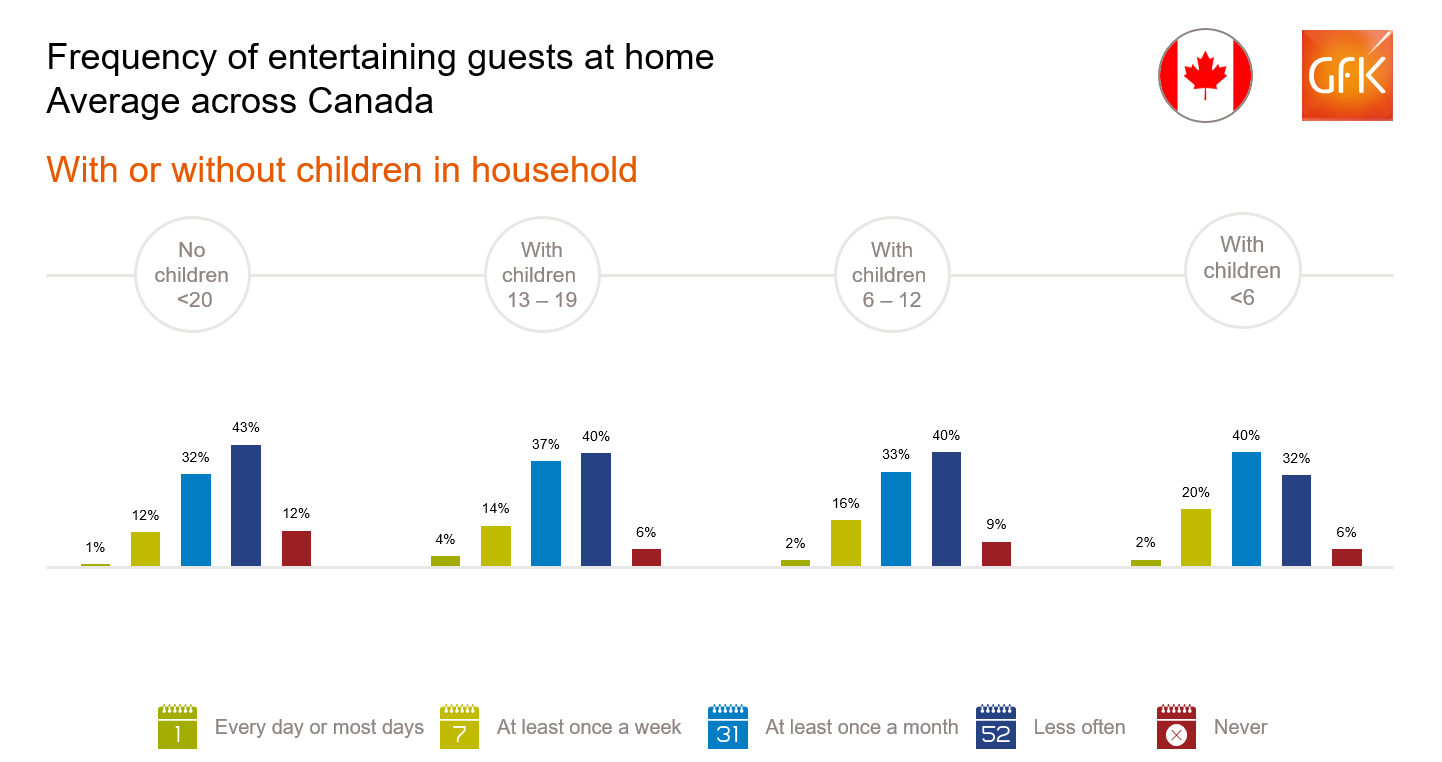 Inline image 3 for Entertaining at home is a regular occurrence for 49% of Canadians