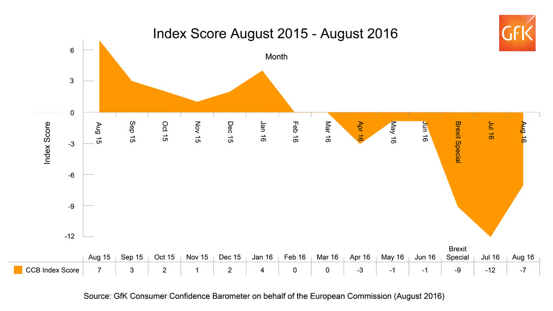 Inline image 1 for UK Consumer Confidence Index rises five points after recent Brexit falls