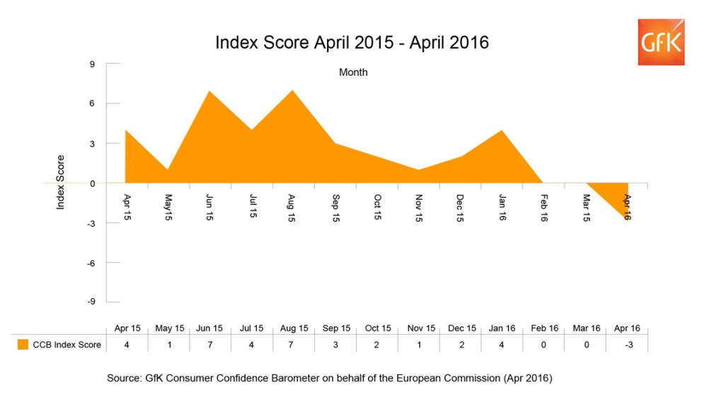 Hero image for Economic uncertainty clouds consumer confidence