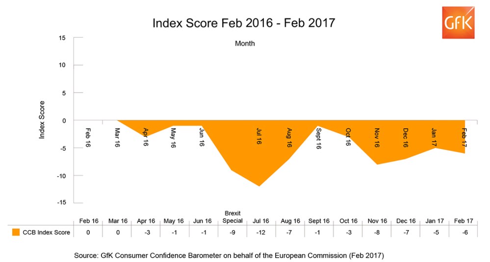 Hero image for UK Consumer Confidence drops one point in February to -6