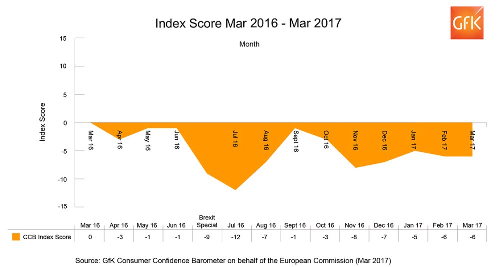 Hero image for UK Consumer Confidence stays at -6 in March