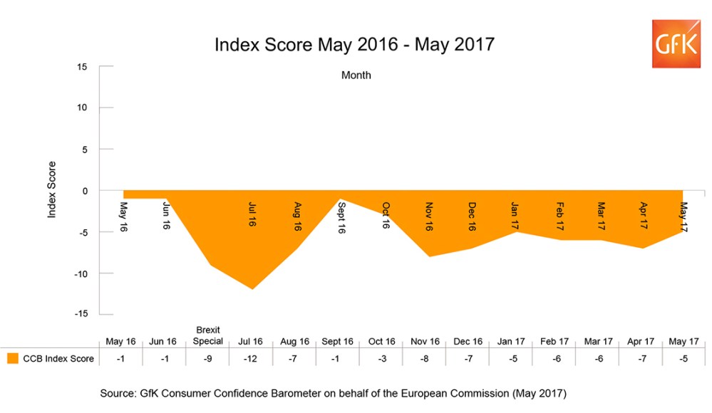 Hero image for UK Consumer Confidence increases two points to – 5. But when will the squeeze in living standards hit home?