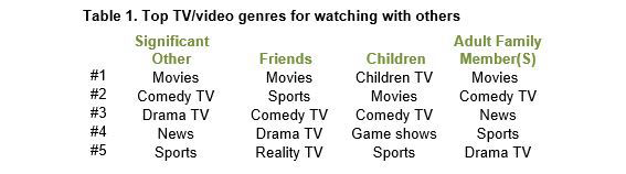 Inline image 1 for Half of all video viewing time is spent with others – MRI