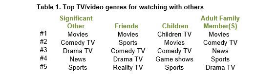 Hero image for Half of all video viewing time is spent with others – MRI