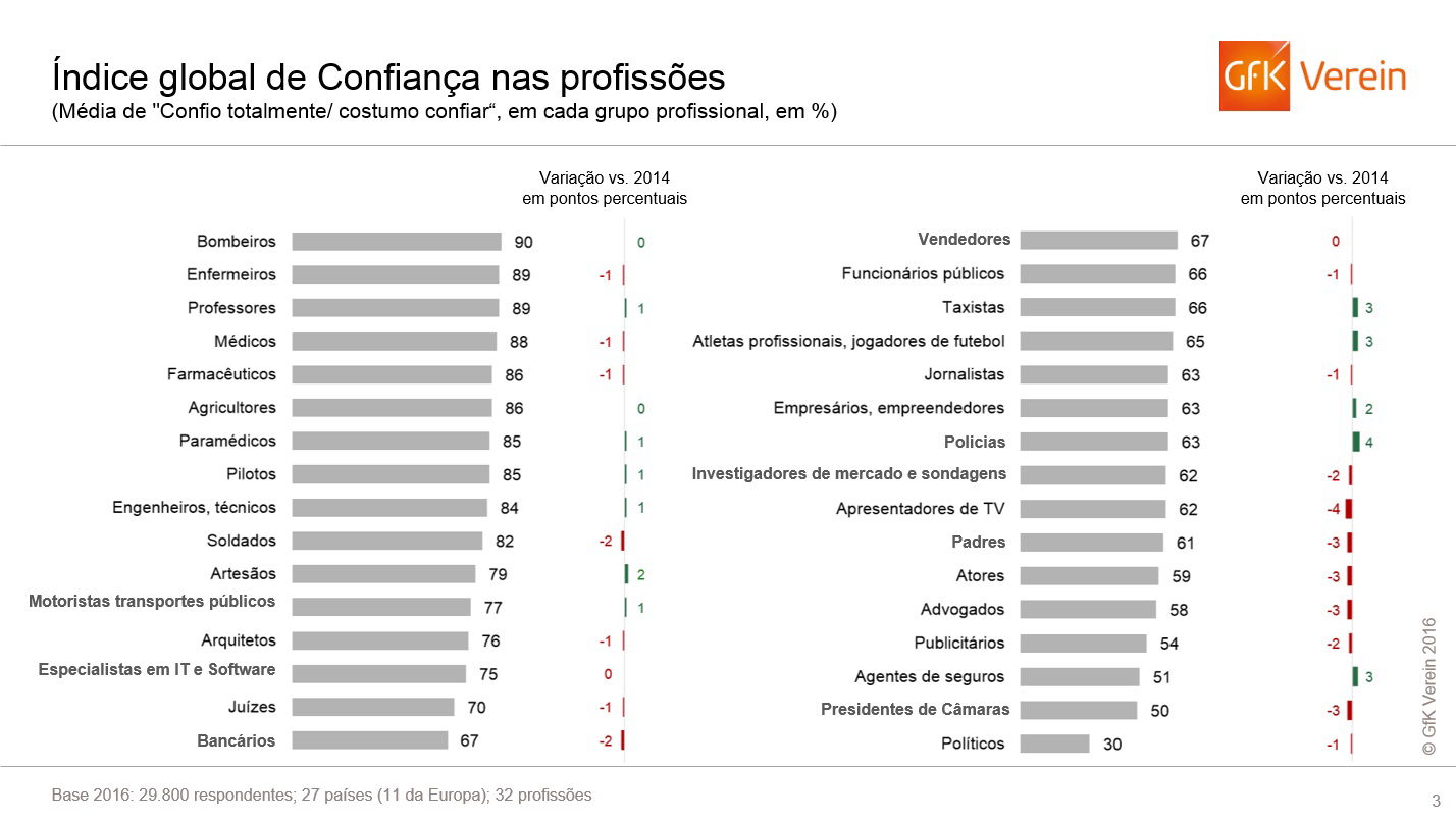 Imagem no conte&uacute;do 3 de De bombeiros a pol&iacute;ticos, quais as profiss&otilde;es em que os cidad&atilde;os mais confiam?