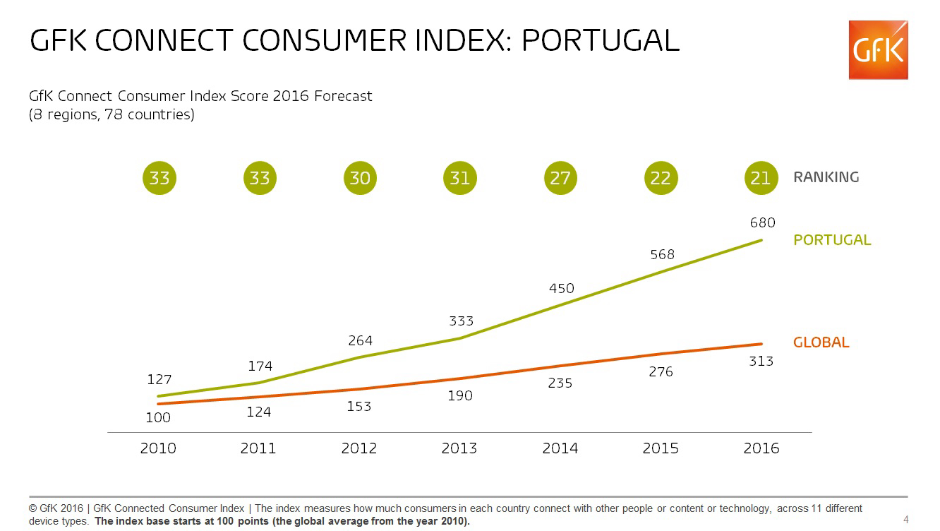 Imagem no conte&uacute;do 7 de GfK Connected Consumer Index
