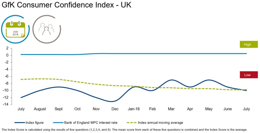 Hero image for July heatwave in UK but consumer confidence remains stubbornly sub-zero