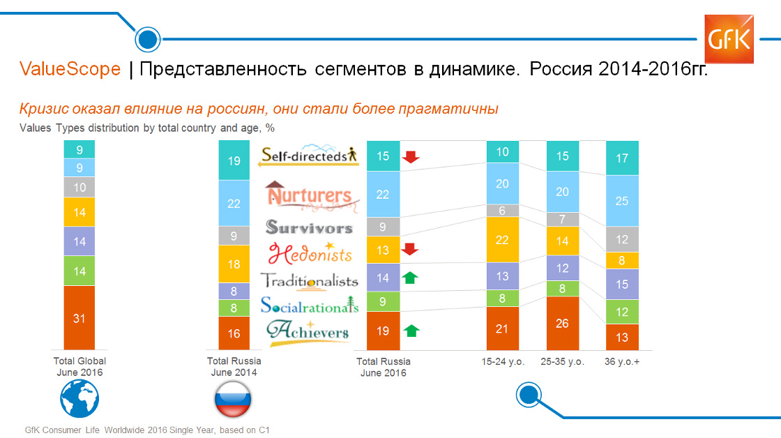 Inline image 1 for Исследование потребителей: Амбициозных всё больше | GfK