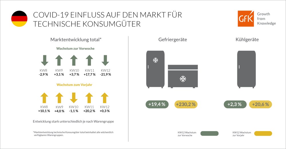 Hero-Bild zu Wie beeinflusst COVID-19 den Markt für technische Konsumgüter in Deutschland?