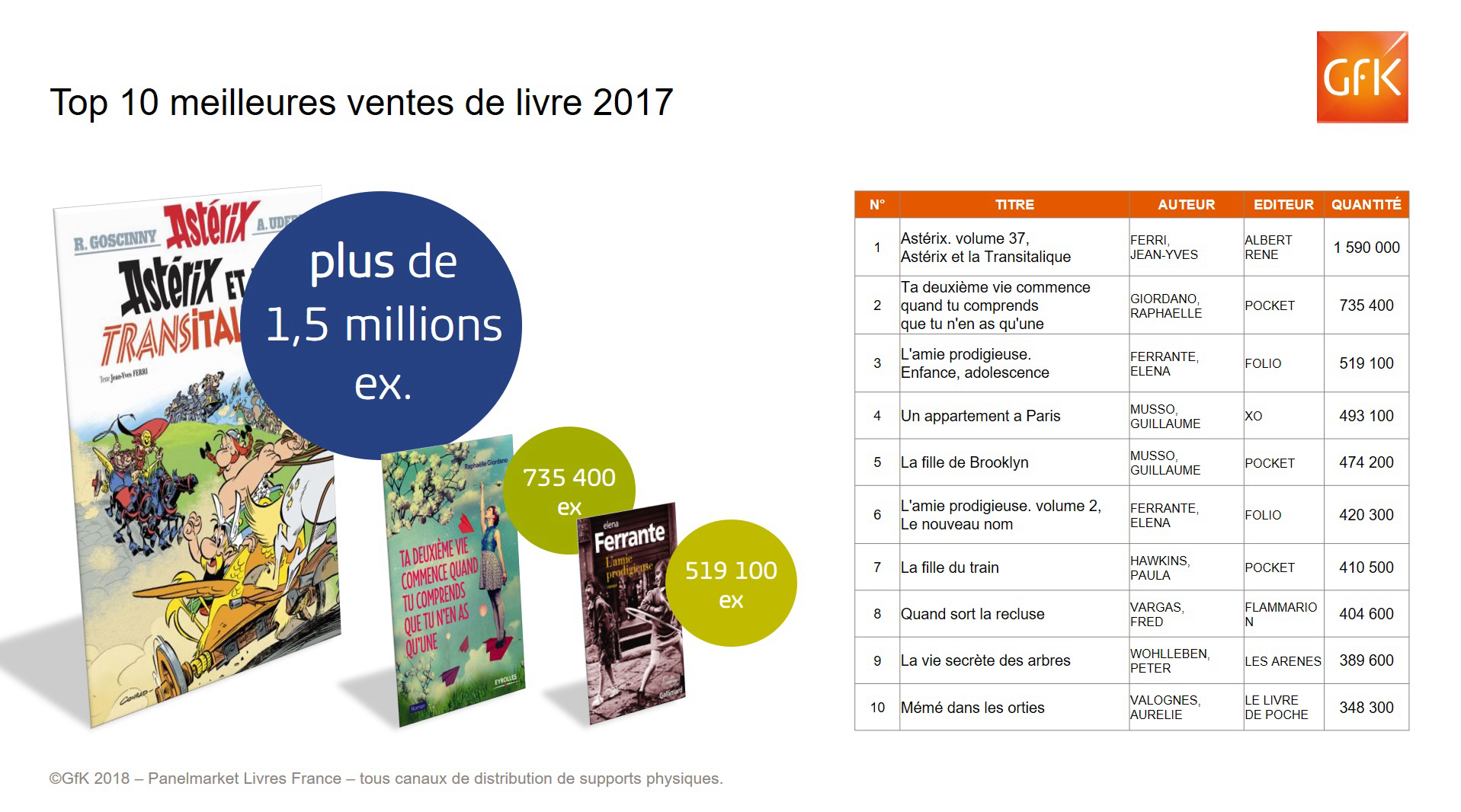 Image int&eacute;gr&eacute;e 3 pour Top 50 ventes de livres 2017 : Ast&eacute;rix et les autres