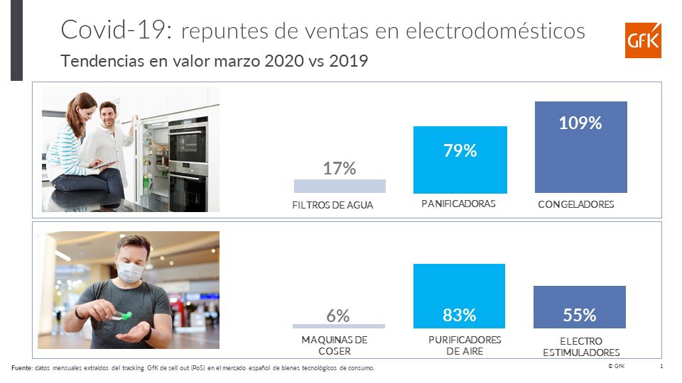 Imagen principal de El Covid- 19 también impulsa las ventas de determinados electrodomésticos