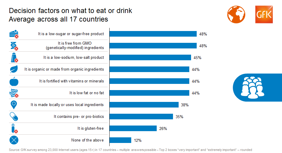 Hero image for Canadians rank low in making healthy choices about food ingredients