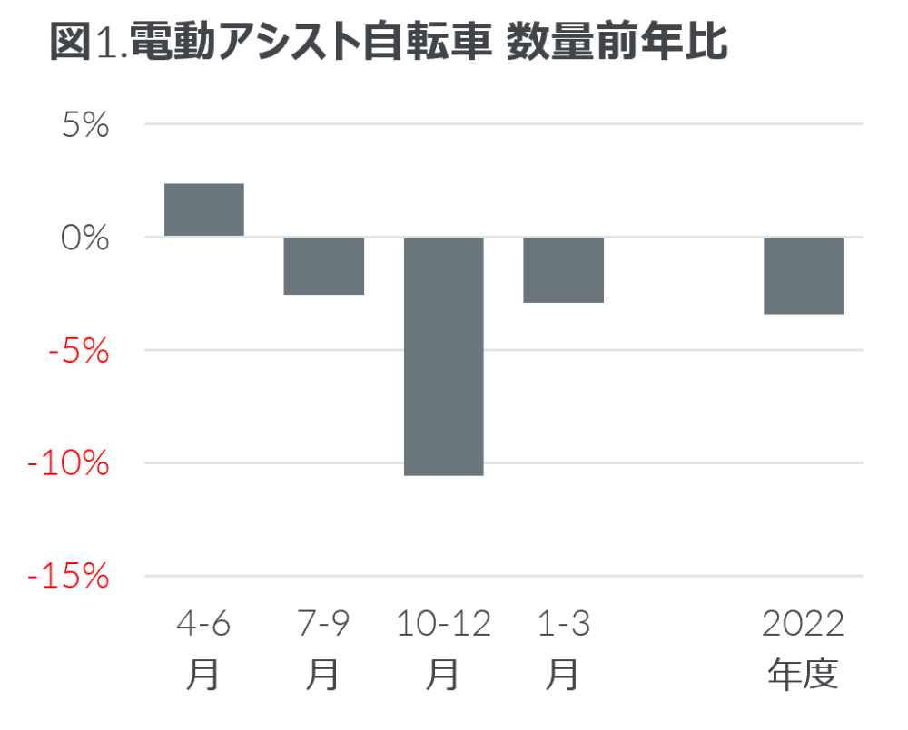 Hero image for 2022年度 電動アシスト自転車の販売動向