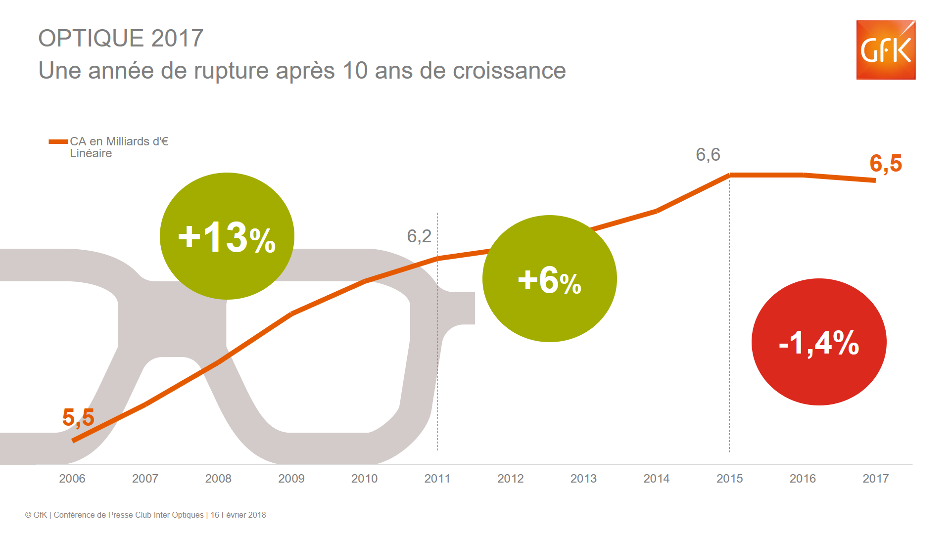 Image intégrée 3 pour L’optique a généré 6,5 Mds de CA en 2017