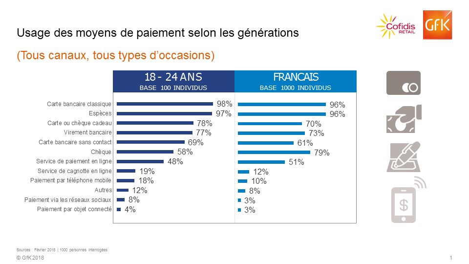 Moyens de paiement : les usages de la Génération Z et des Français