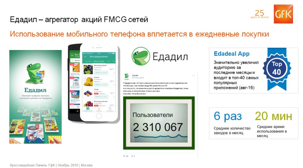 Hero image for Кейс по кросс-медийному маркетингу, приложение Едадил | GfK