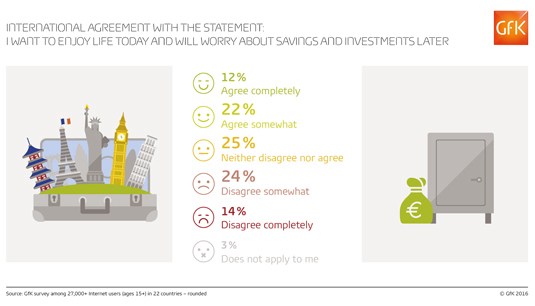 Hero image for Four in Ten US Consumers Prefer to Focus on Savings, Investments Rather Than ‘Enjoying Life Today’