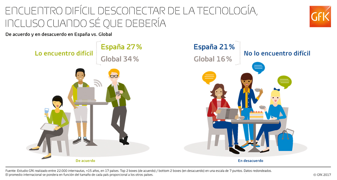Imagen dentro del contenido 5 de Estudio Global GfK: desconectar de la tecnolog&iacute;a
