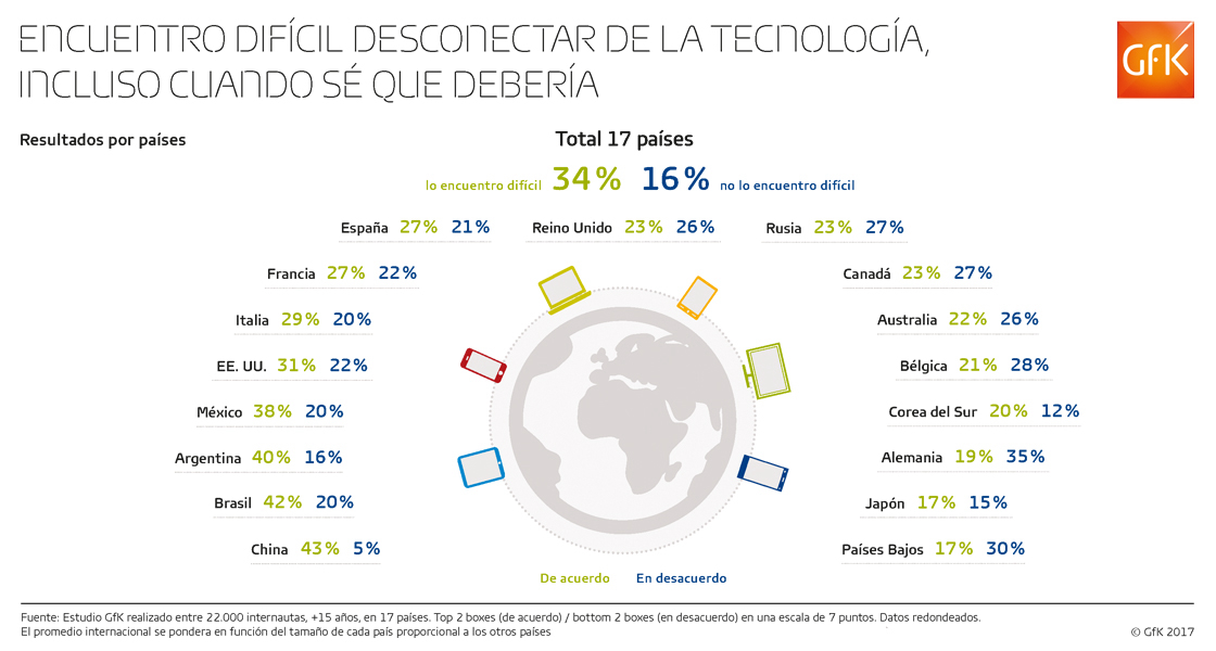 Imagen dentro del contenido 7 de Estudio Global GfK: desconectar de la tecnolog&iacute;a