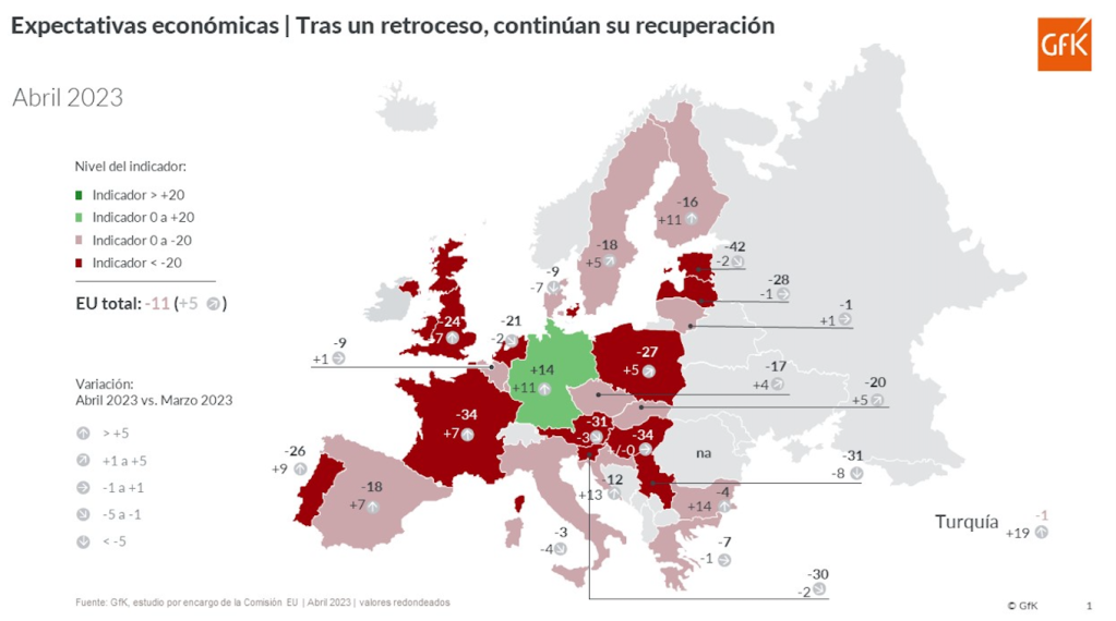 Mejoran las expectativas en España, aunque no suban los ingresos y el gasto siga contenido