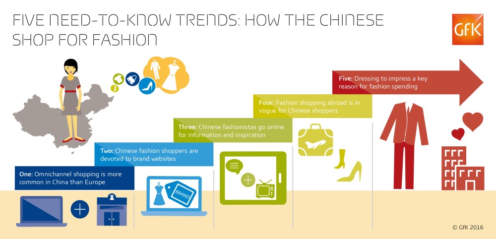 Hero image for Five need-to-know trends: how the Chinese shop for fashion