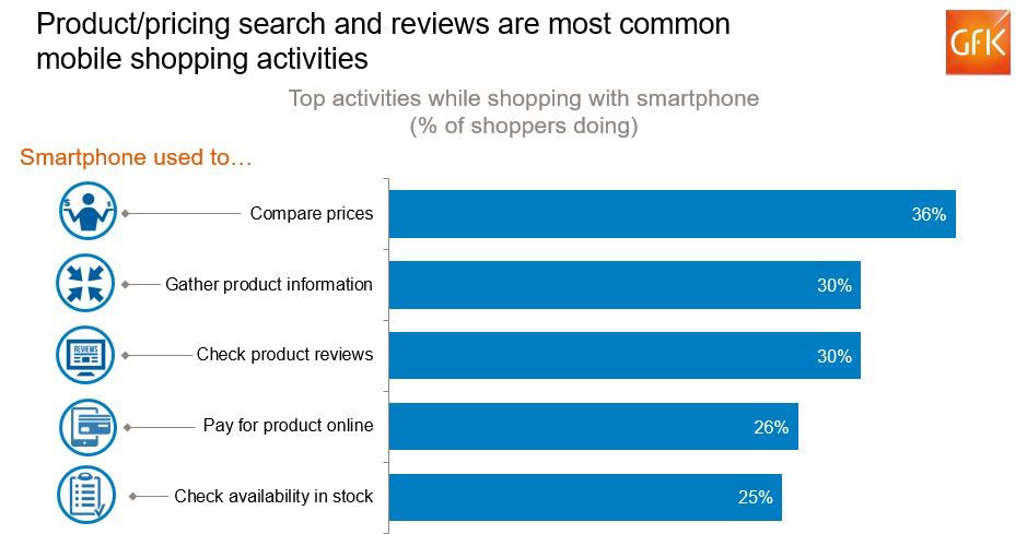 Inline image 1 for GfK’s FutureBuy® study records major leaps in US mobile shopping