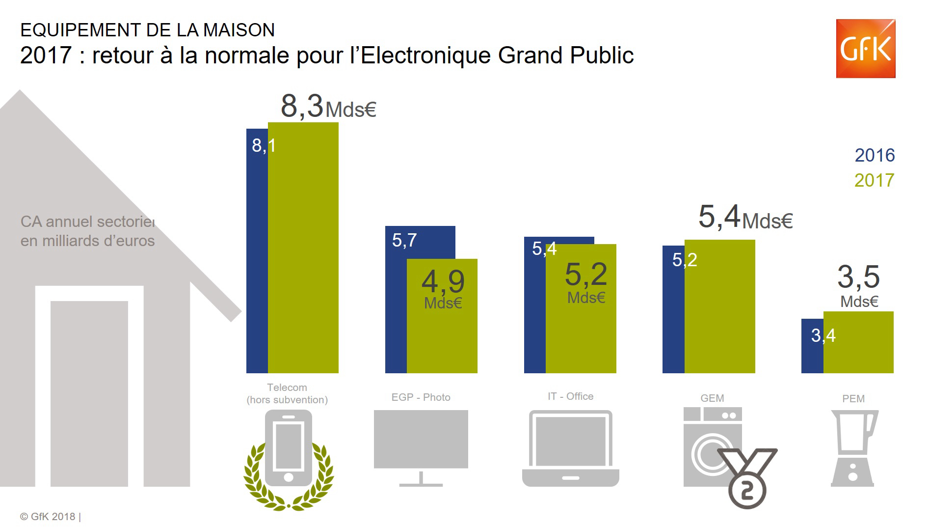 Image int&eacute;gr&eacute;e 3 pour March&eacute; des biens d&rsquo;&eacute;quipement, am&eacute;nagement maison &ndash; GfK