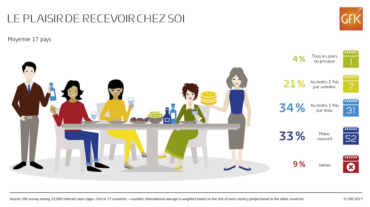 Image intégrée 3 pour Latino-Américains, Italiens et Chinois, champions de l’invitation à la maison
