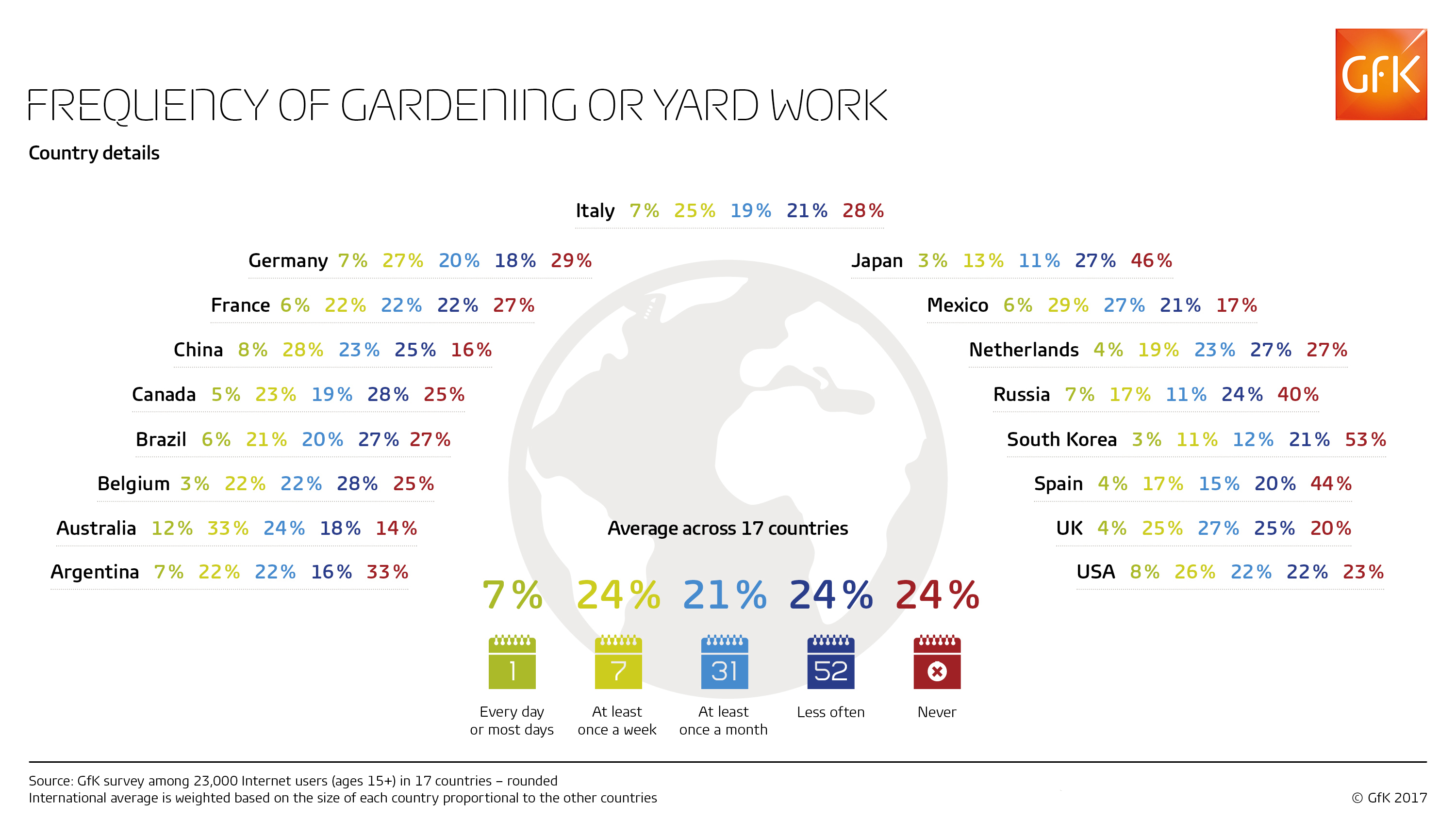 Inline image 3 for A quarter of the online population does gardening or yard work at least once a week