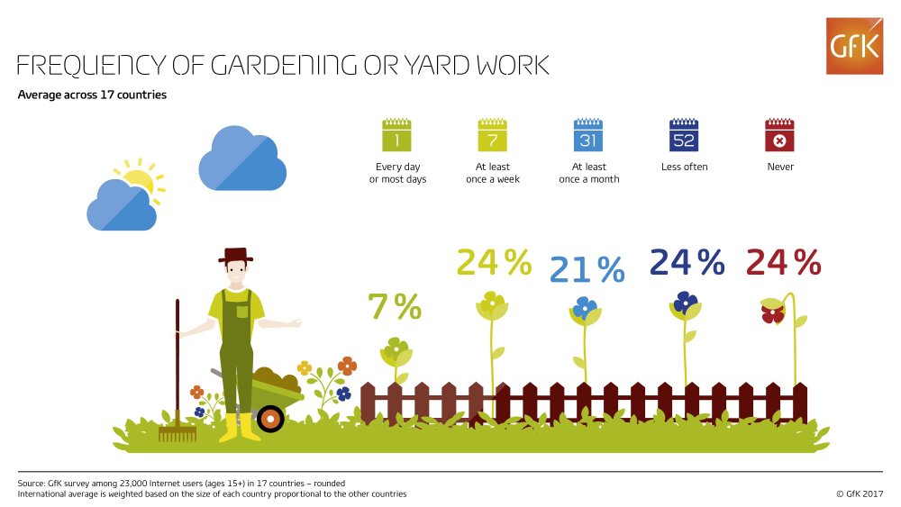 Hero image for A quarter of the online population does gardening or yard work at least once a week