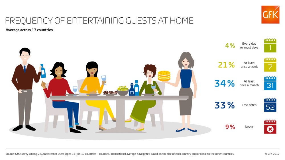 Hero image for 1 in 4 people entertain guests at home either daily or weekly