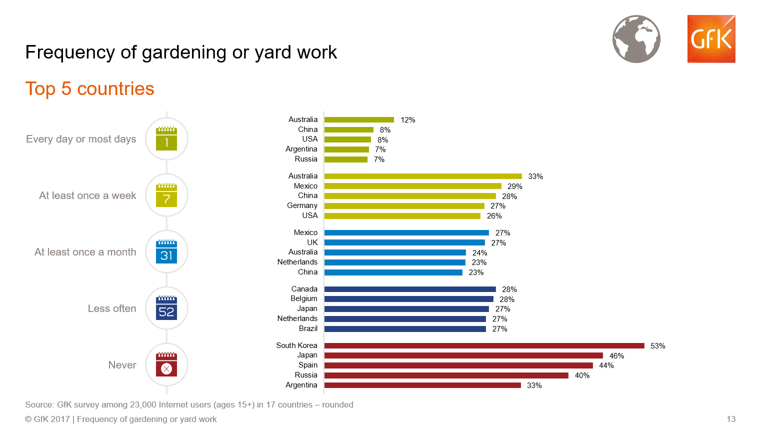 Inline image 3 for Most Canadians are infrequent gardeners