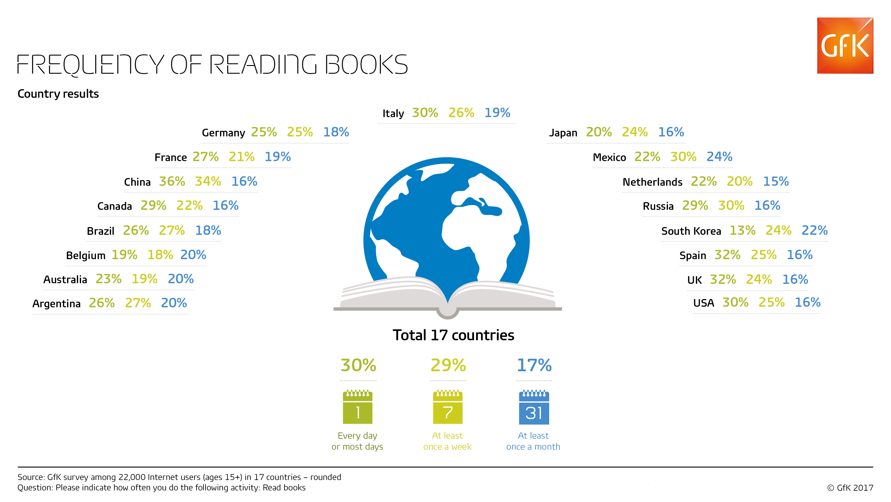 Inline image 3 for Which type of people are the most avid book readers?