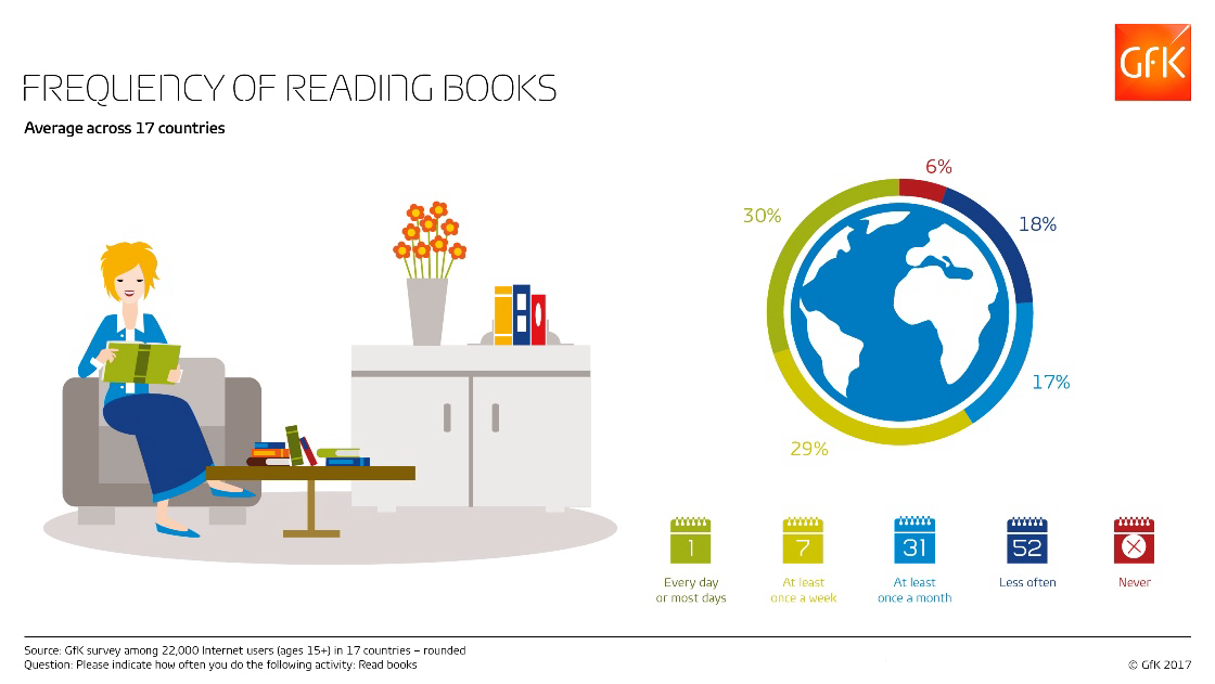 Inline image 1 for Majority of internet users read books either daily or at least once a week
