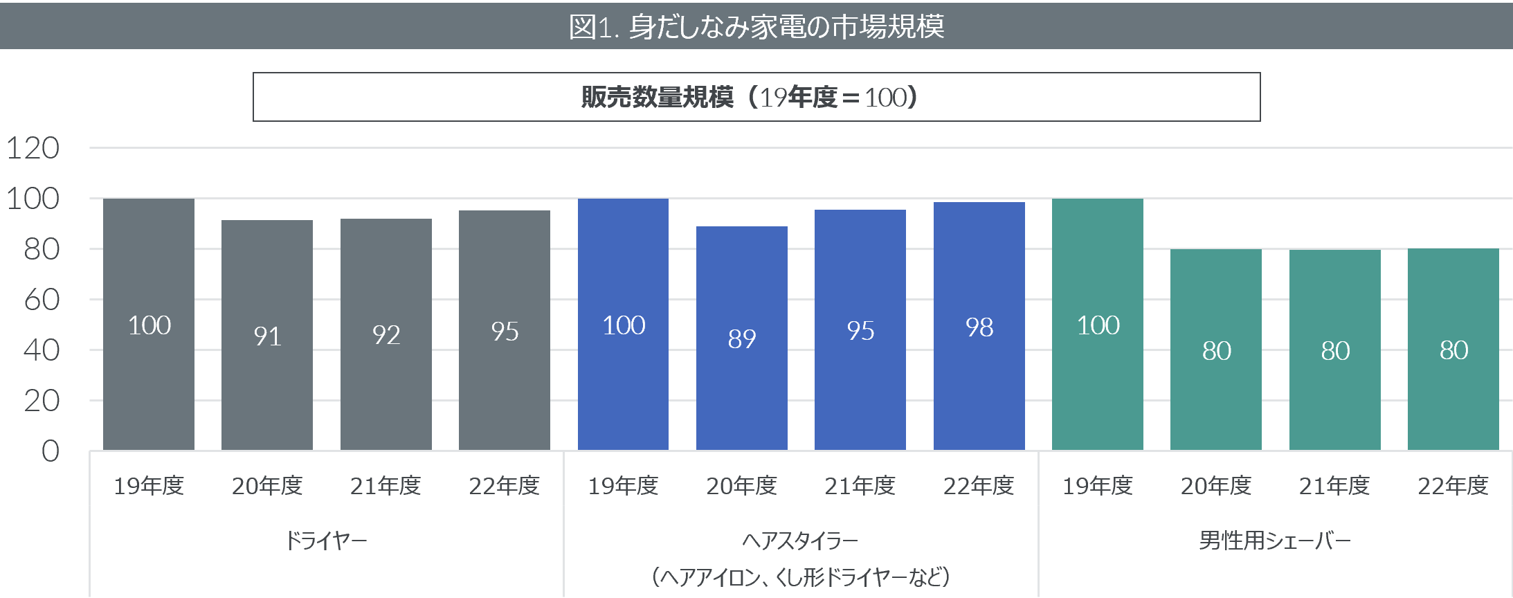 Inline image 1 for 外出関連家電が持ち直しの動き　理美容家電やレンズ交換式カメラ市場が堅調に推移