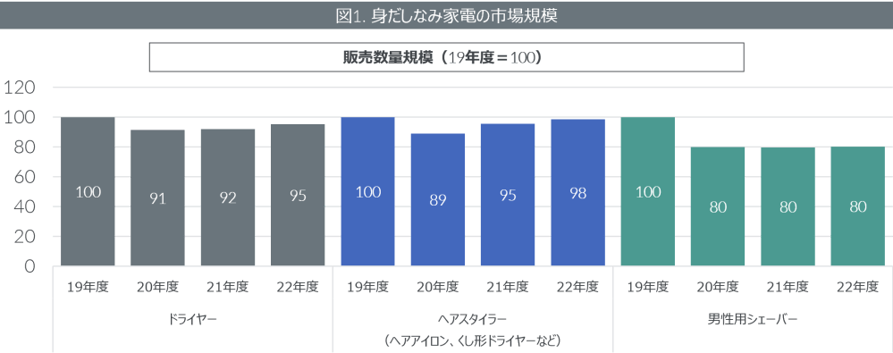 Hero image for 外出関連家電が持ち直しの動き　理美容家電やレンズ交換式カメラ市場が堅調に推移