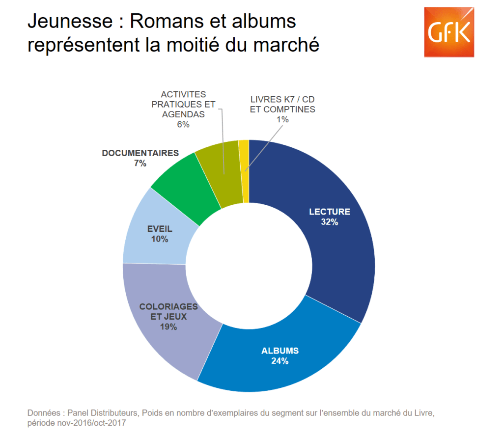 Secteur du livre jeunesse : datas, chiffre des ventes – GfK