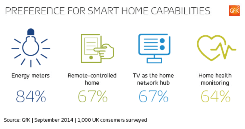 Hero image for The smart home – enticing enough to pay for?
